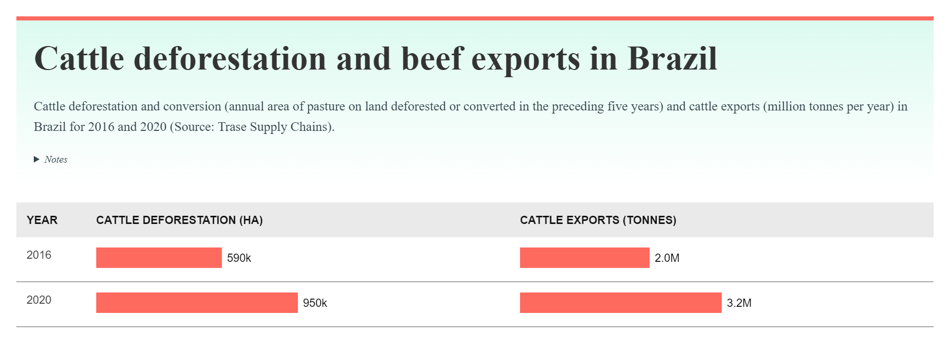 Cattle deforestation and beef exports in Brazil.