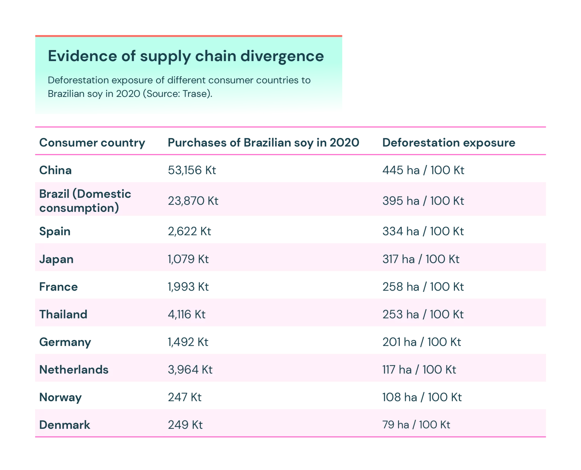 Evidence of supply chain divergence
