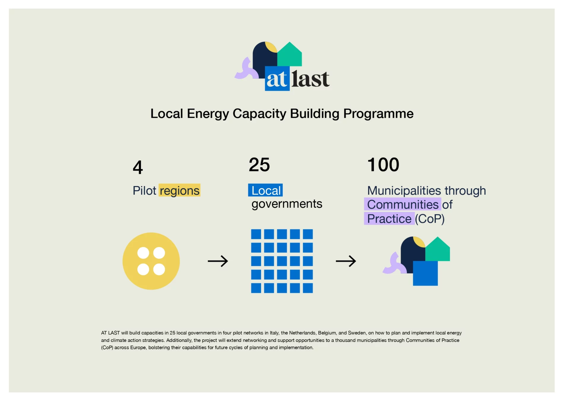 A concept diagram showing that AT LAST will work in 4 pilot regions, with 25 local governments and with 100 municipalities.