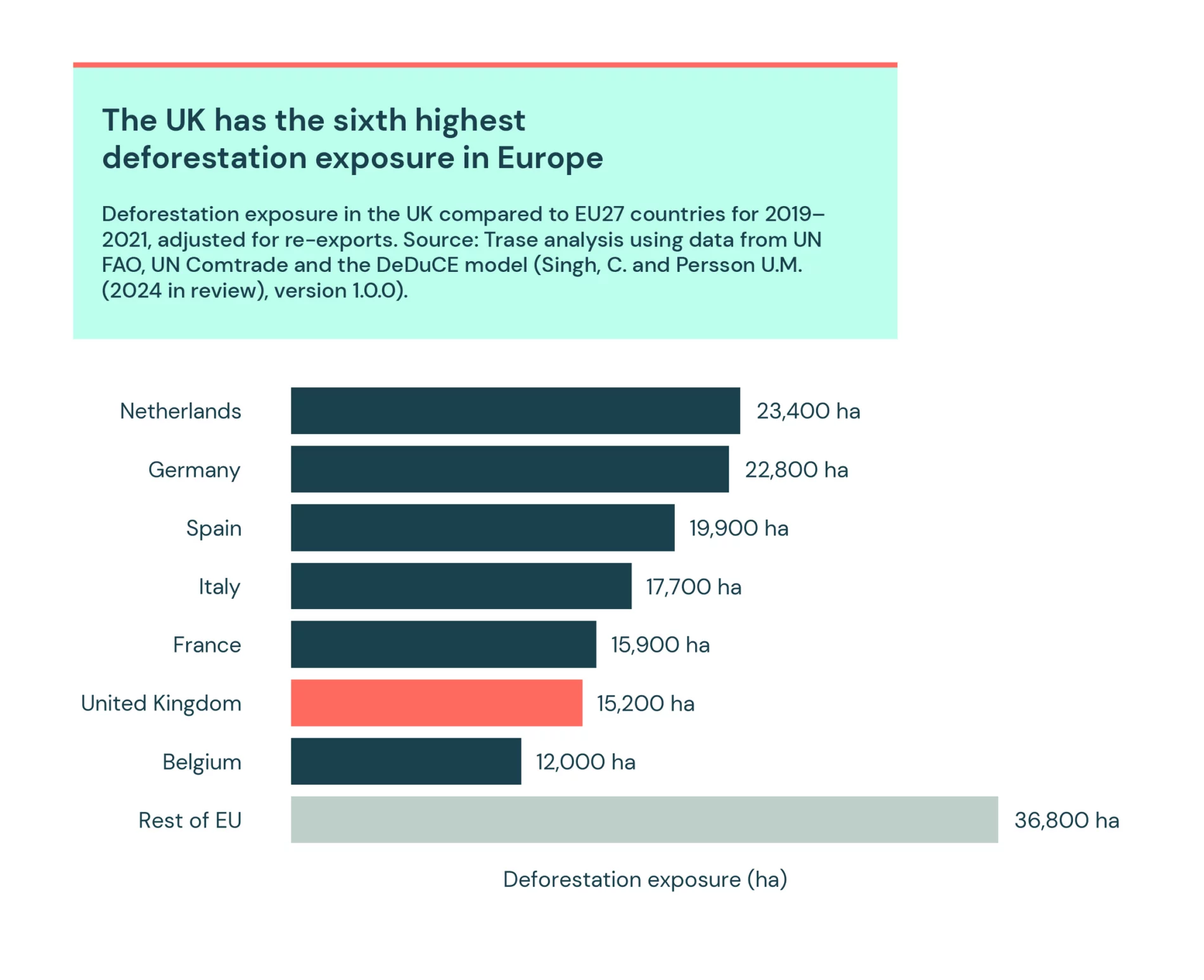 The UK has the sixth highest deforestation exposure in Europe.