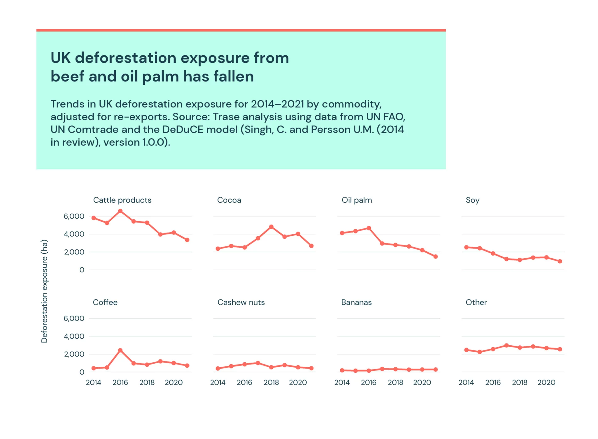 UK deforestation exposure from beef and oil palm has fallen.