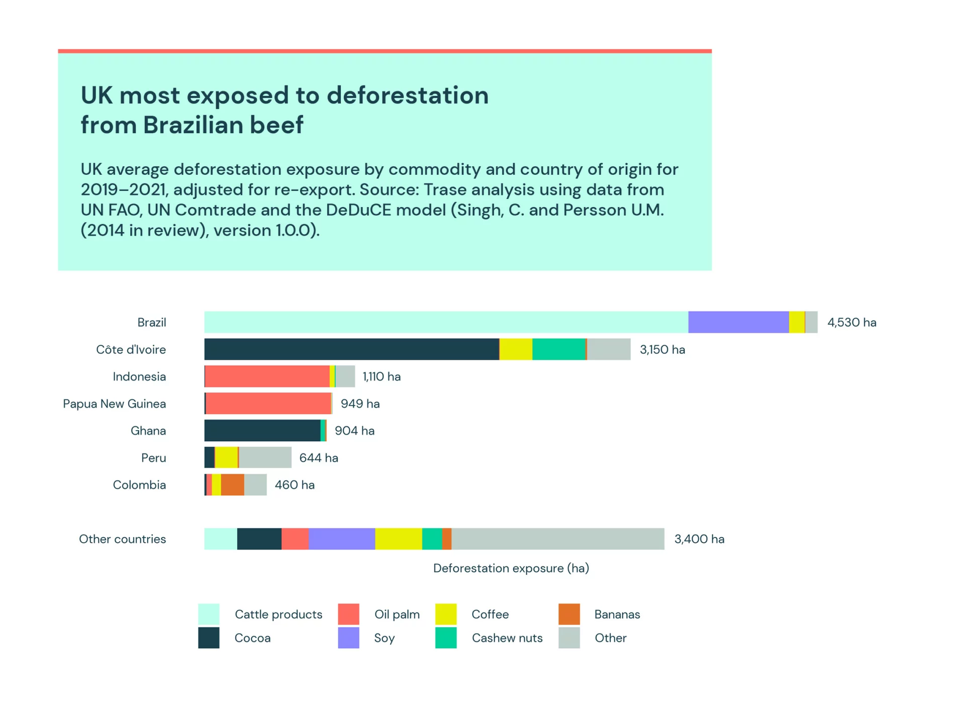 UK most exposed to deforestation from Brazilian beef