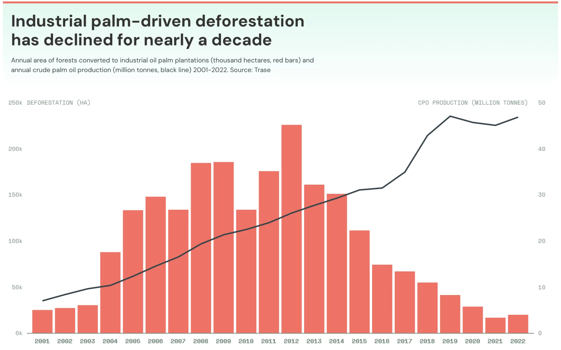 Industrial palm-driven deforestation has declined for nearly a decade