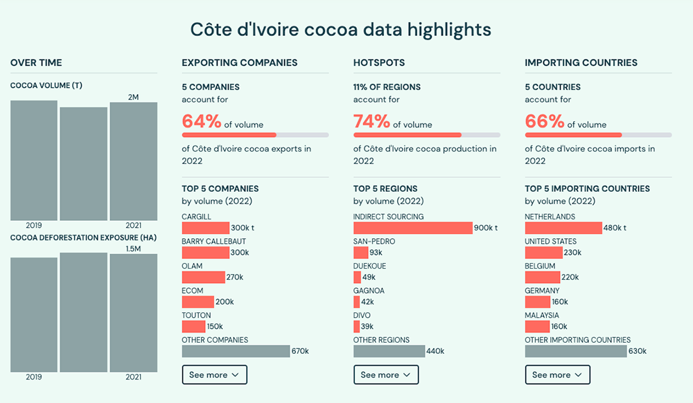 A data visualization showing key statistics about Côte d’Ivoire’s cocoa industry in 2022. It highlights export volumes, regions of production, top importing countries and companies involved.