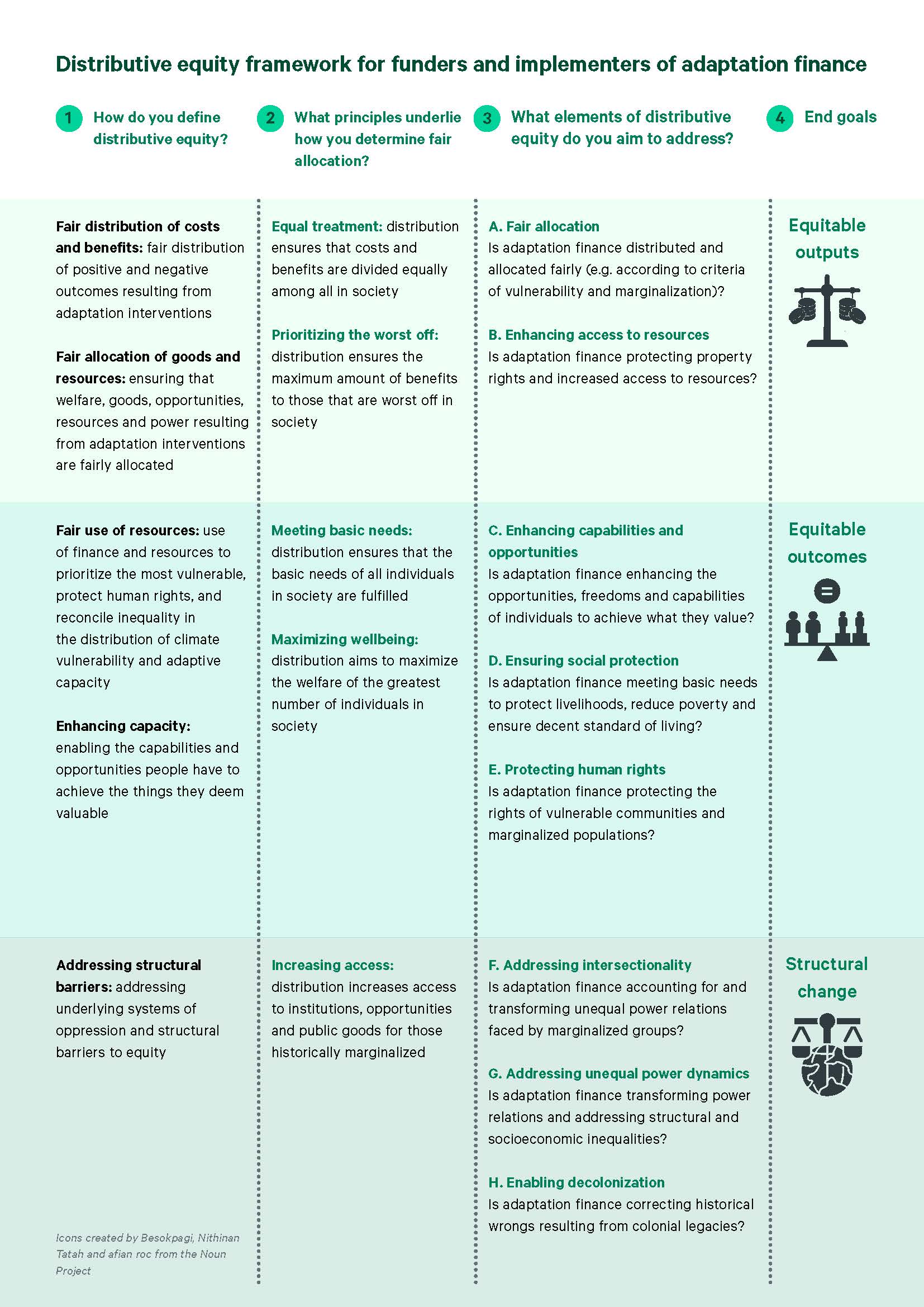 A table of text that presents the framework, with questions for users to answer and consider.