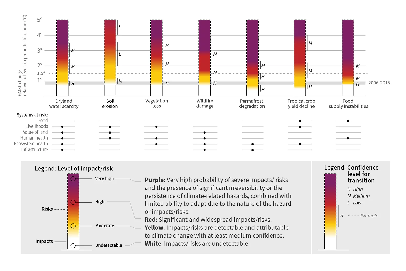 A bar chart illustrating the level of impact and risk associated with various environmental factors under global mean surface temperature (GMST) changes relative to pre-industrial levels. The factors include dryland water scarcity, soil erosion, vegetation loss, wildfire damage, permafrost degradation, tropical crop yield decline, and food supply instabilities. Risk levels range from moderate to very high, depicted by yellow, red, and purple color gradients. The chart also includes systems at risk, such as food, livelihoods, human health, ecosystem health, and infrastructure. A legend explains the color-coded levels of risk and confidence in transitions.