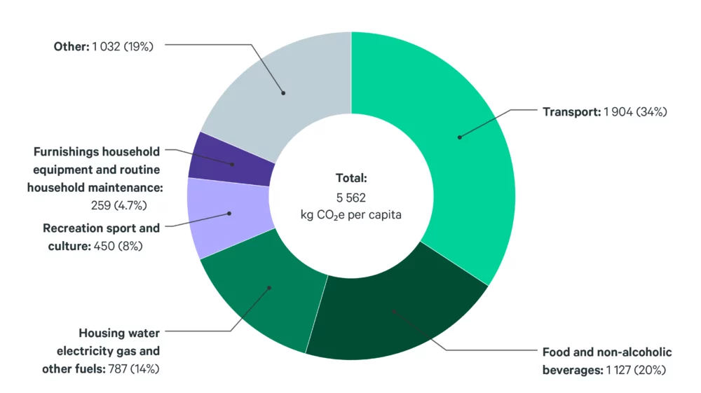 Donut chart titled “Top 5 consumption categories in Sweden” showing per capita greenhouse gas emissions (in kg CO₂e), totaling 5,562 kg CO₂e per capita. Transport accounts for 1,904 kg (34%), food and non-alcoholic beverages 1,127 kg (20%), housing, water, electricity, gas, and other fuels 787 kg (14%), recreation, sport, and culture 450 kg (8%), furnishings, household equipment, and routine maintenance 259 kg (4.7%), and other categories 1,032 kg (19%).