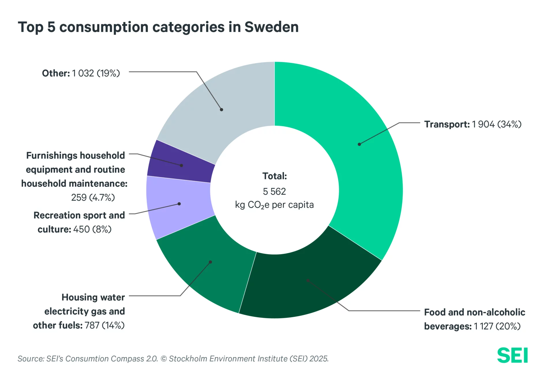 Donut chart titled “Top 5 consumption categories in Sweden” showing per capita greenhouse gas emissions (in kg CO₂e), totaling 5,562 kg CO₂e per capita. Transport accounts for 1,904 kg (34%), food and non-alcoholic beverages 1,127 kg (20%), housing, water, electricity, gas, and other fuels 787 kg (14%), recreation, sport, and culture 450 kg (8%), furnishings, household equipment, and routine maintenance 259 kg (4.7%), and other categories 1,032 kg (19%).