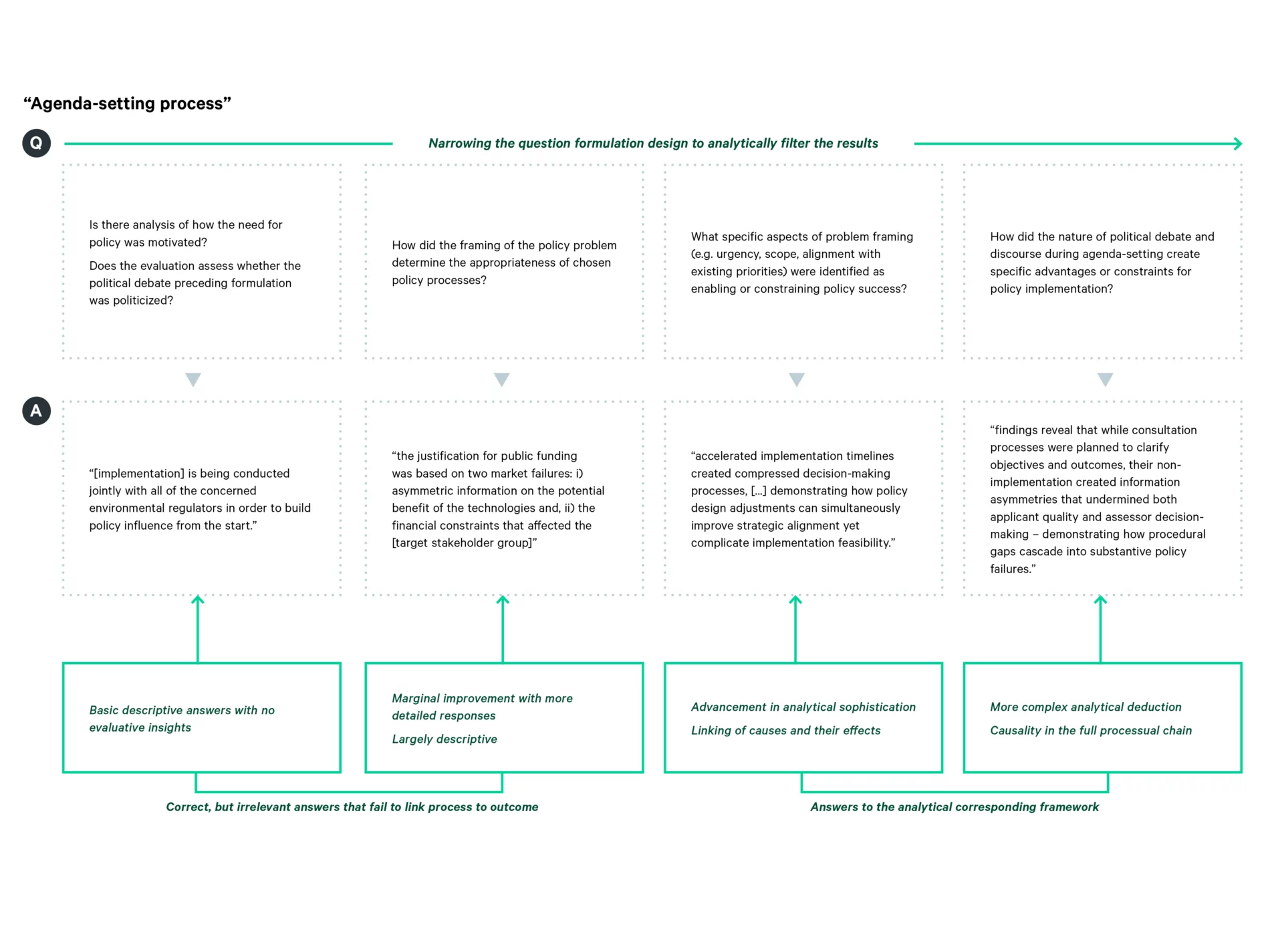 A diagram titled “Agenda-setting process” shows the evolution of question formulation for policy evaluation. It features four columns moving left to right, each with a question (Q) and an answer (A) pair, demonstrating increasing analytical depth. Underneath each A, there’s a label describing the level of analytical sophistication – from basic descriptive answers to complex causal analysis. The progression shows how refining questions leads to more meaningful, evaluative insights aligned with an analytical framework.
