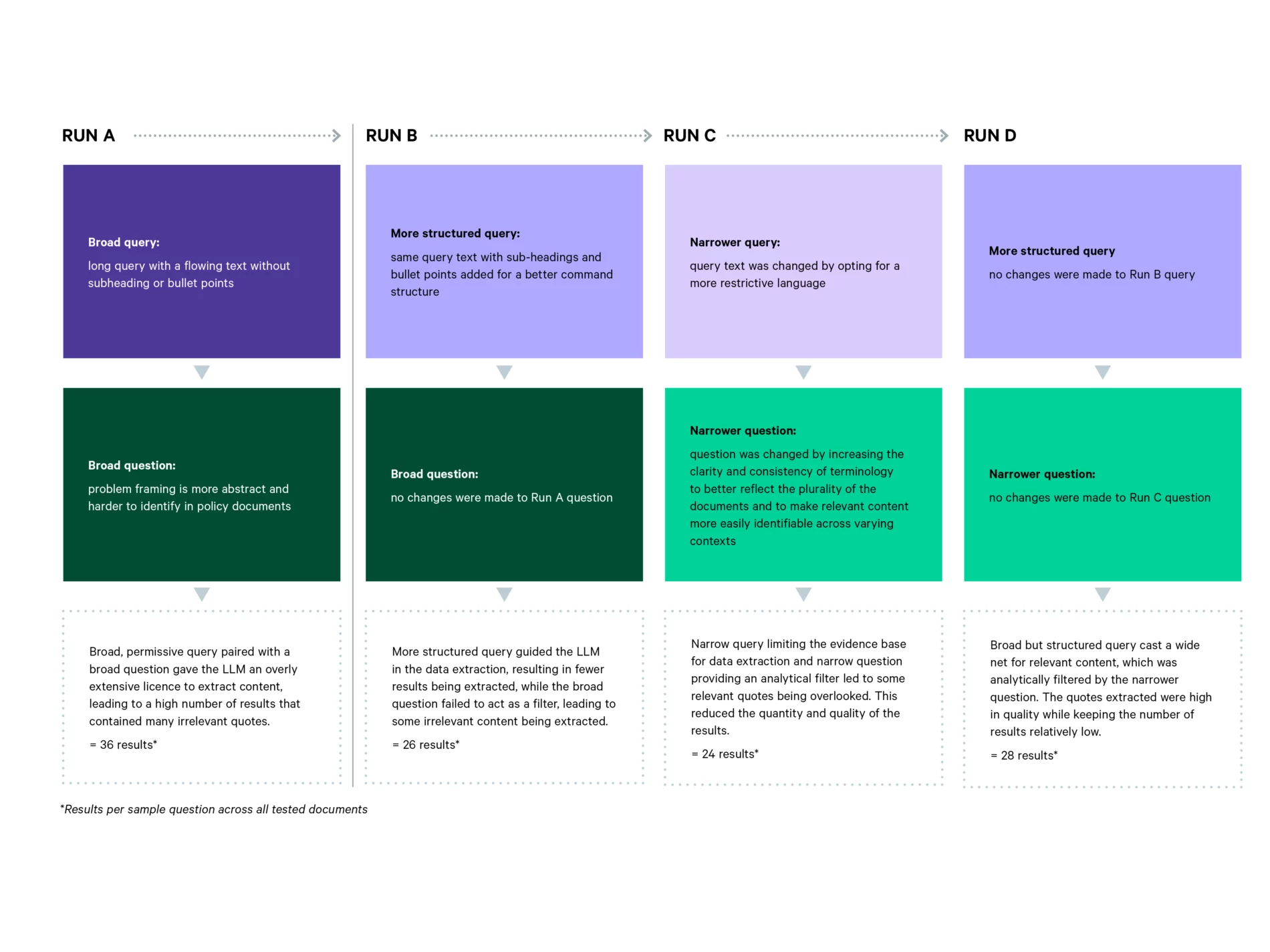 A visual comparison of four AI document analysis runs (Run A to Run D) showing how different query and question designs affect results. Run A uses a broad, unstructured query and a broad question, leading to many irrelevant results (about 36). Run B introduces structure to the query but keeps the broad question, reducing some irrelevant content (about 26 results). Run C uses both a narrower query and a narrower question, which lowers both the quantity and quality of results (about 24). Run D combines the structured query from Run B with the narrow question from Run C, producing high-quality results with fewer irrelevant quotes (about 28). The diagram demonstrates how refining both queries and questions improves the effectiveness of AI-assisted content extraction.
