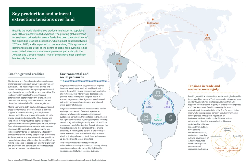 Infographic on soy production and mineral extraction in Brazil, highlighting links between land conversion, environmental and social pressures, and global trade with the USA, Europe, and China.
