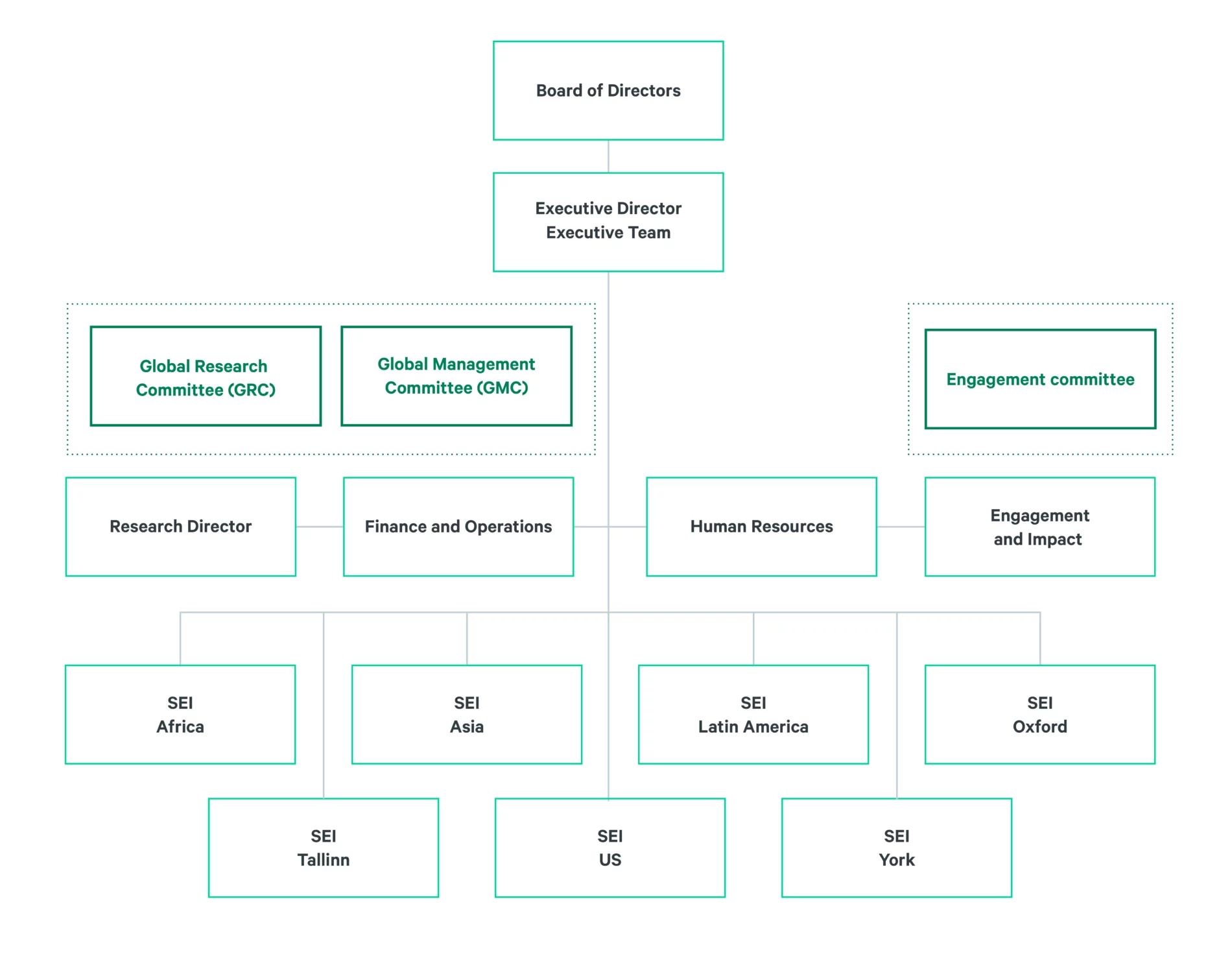 Organizational chart of SEI's structure. The Board of Directors sits at the top, with the Executive Director and Executive Team reporting to it. Advising at the next level are the Global Research Committee (GRC) and Global Management Committee (GMC), alongside a separate Engagement committee. Below these are four functional areas: Research Director, Finance and Operations, Human Resources, and Engagement and Impact. At the base are SEI's seven centres: SEI Africa, SEI Asia, SEI Latin America, SEI Oxford, SEI Tallinn, SEI US and SEI York.