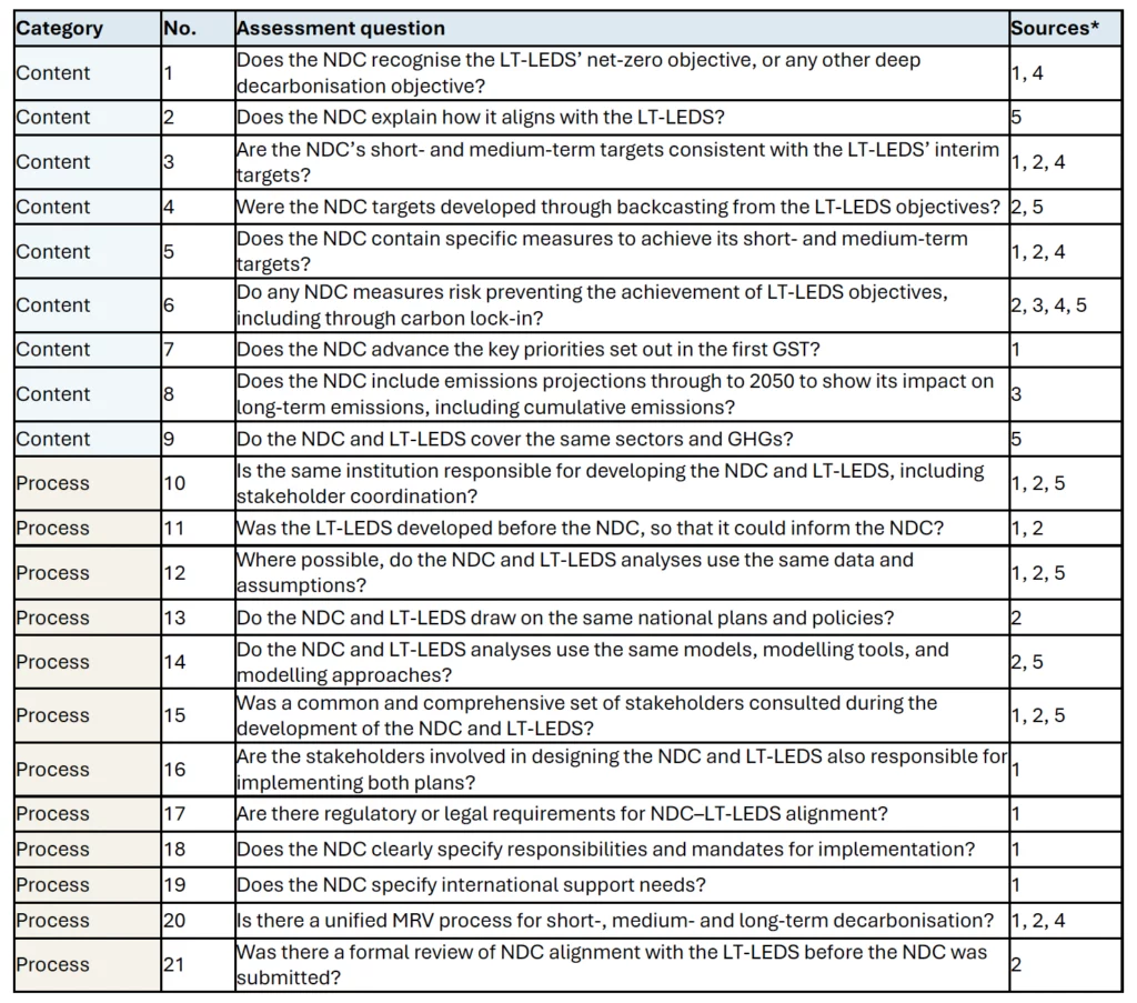 A table shows 21 assessment questions that allows the users to evaluate whether a country's nationally determined contribution and long-term low-emission development strategy are compatible in content and institutional support.