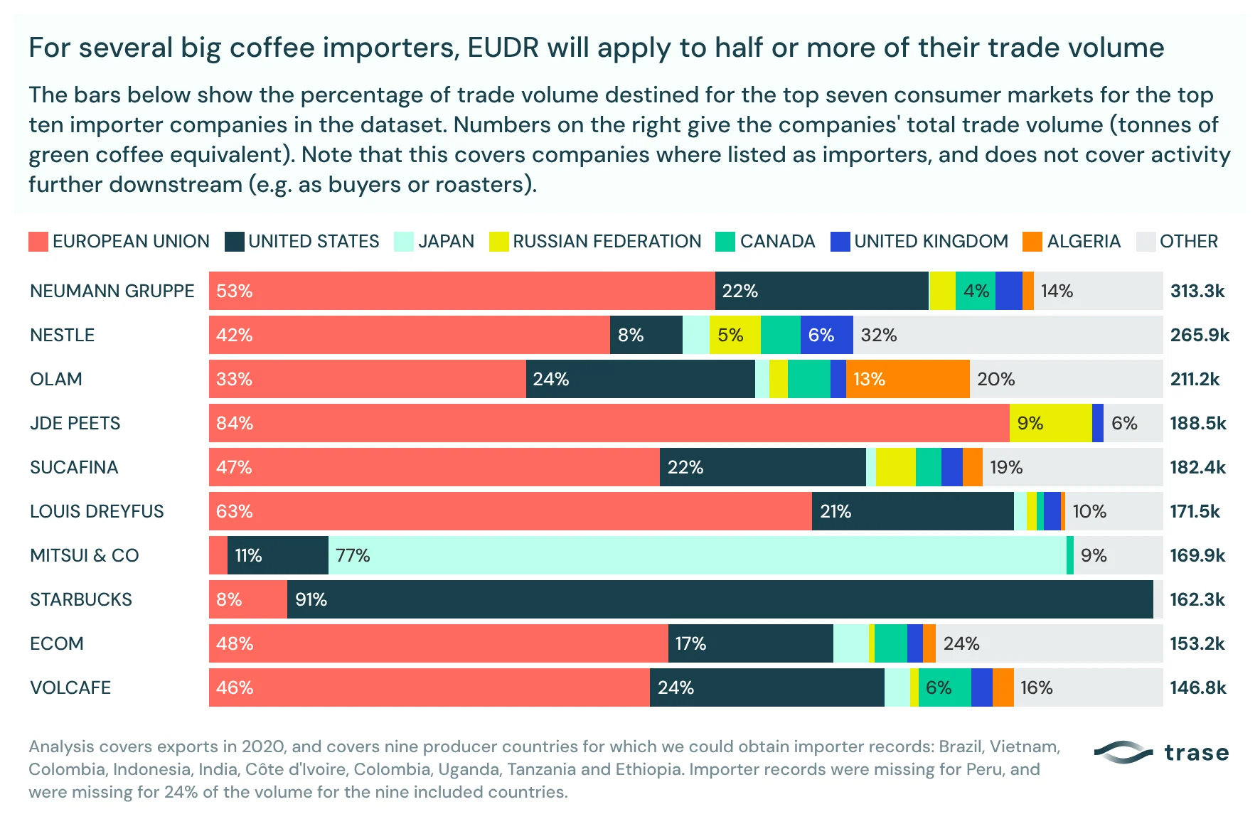 For several big coffee importers, EUDR will apply to half or more of their trade volume