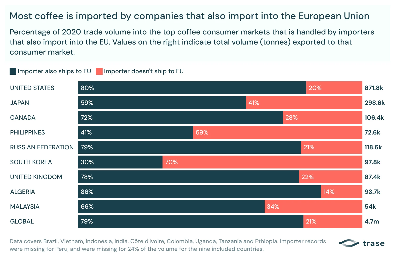 Most coffee is imported by companies that also import into the European Union.