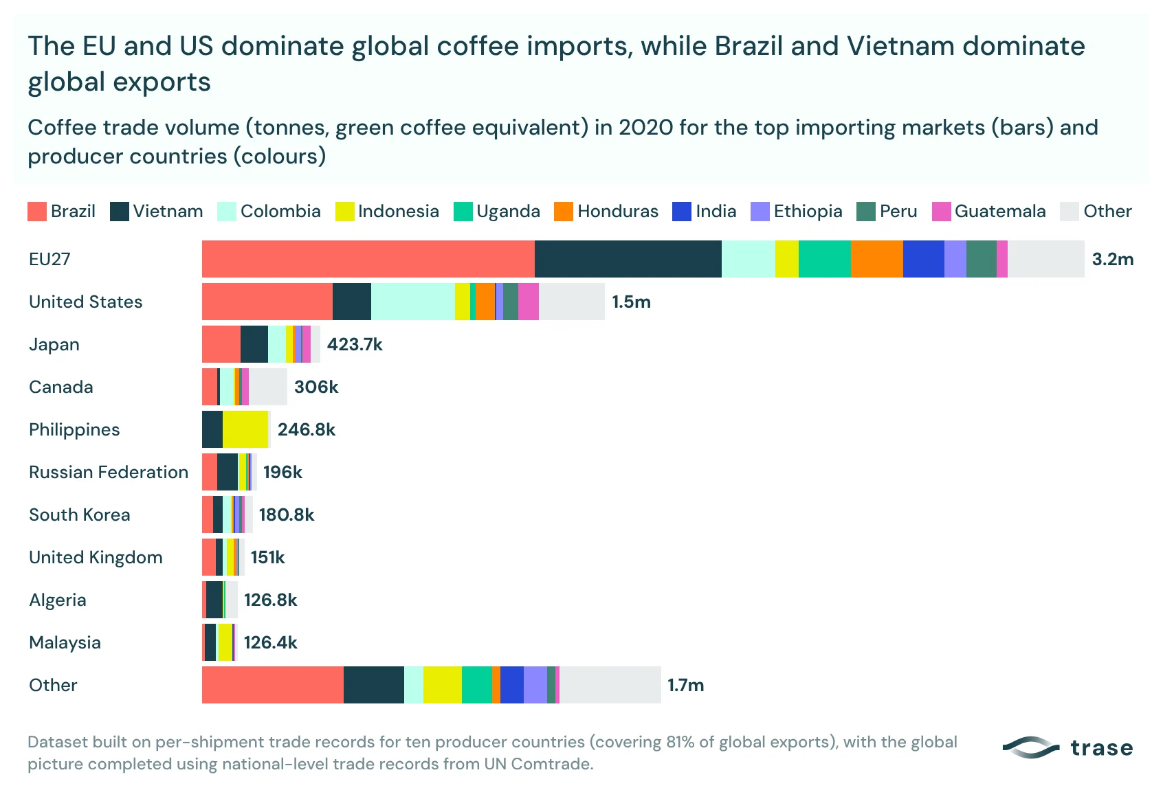The EU and US dominate global coffee imports,