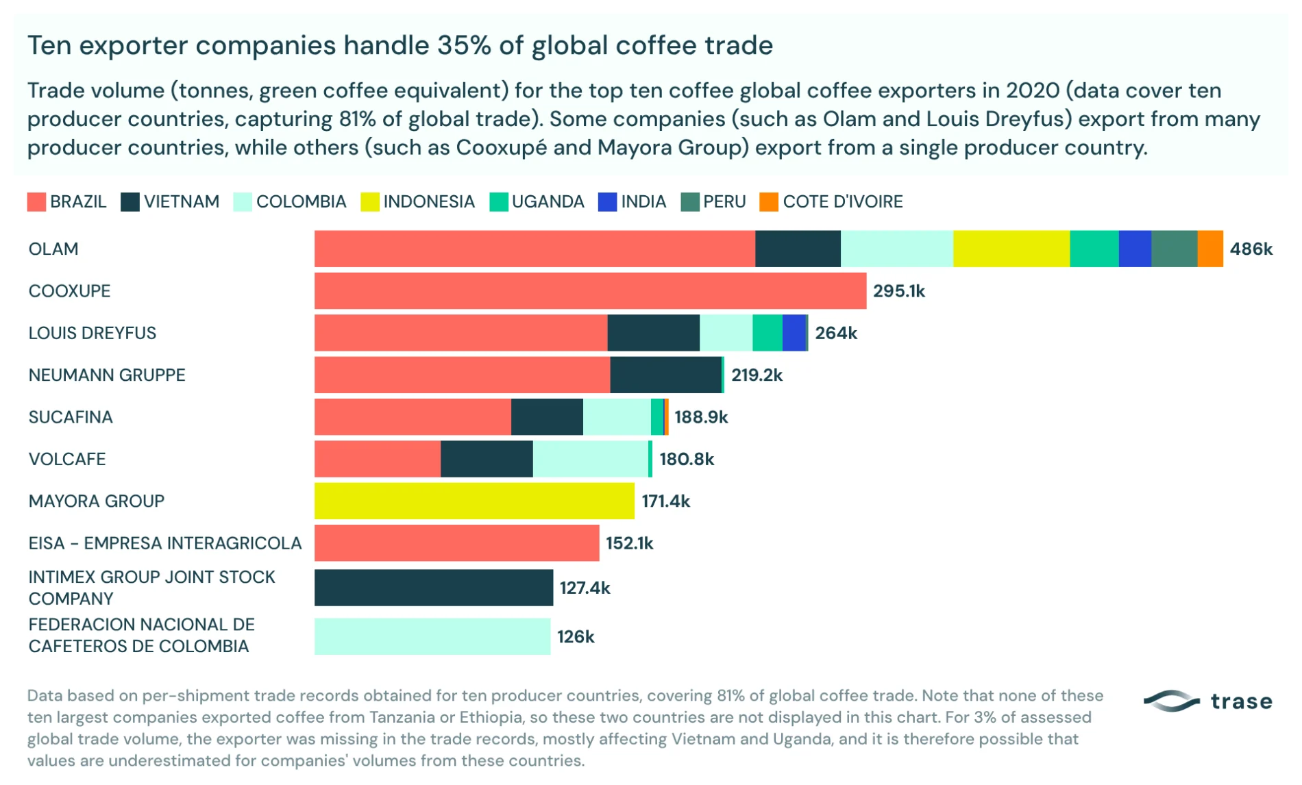Ten exporter companies handle 35% of global coffee trade.